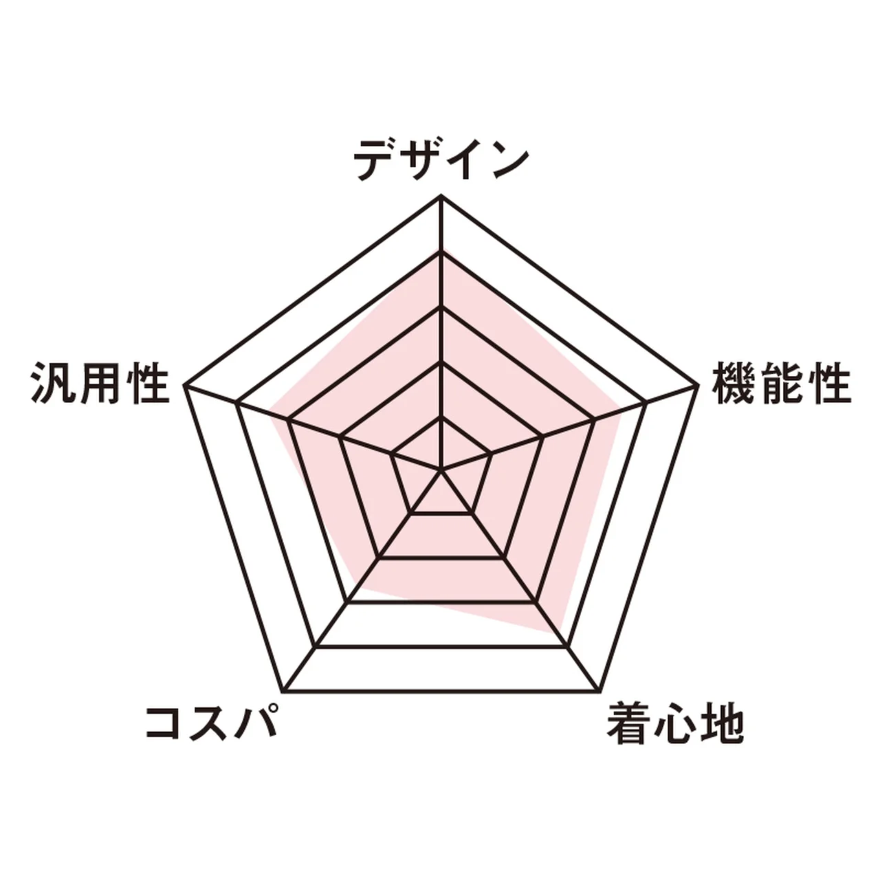 採点グラフ